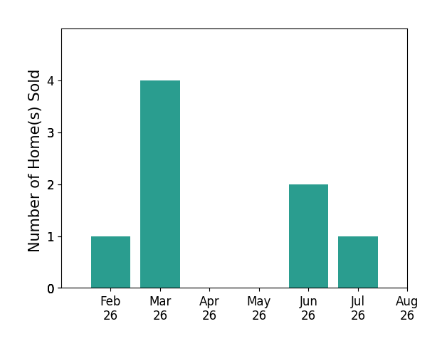 Susan Wainfor sold 1 home in February 2026, 4 homes in March 2026, 2 homes in June 2026, 1 home in July 2026, for a total of 8 homes.