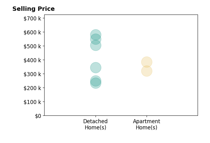 Susan Wainfor's sold homes include detached homes from $235K to $580K, apartment homes from $320K to $385K.