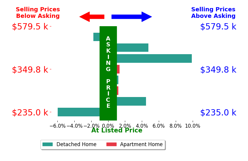 Susan Wainfor's sold homes closed 1.6% above asking on average, with 4 homes above, 2 below, and 2 at asking price.