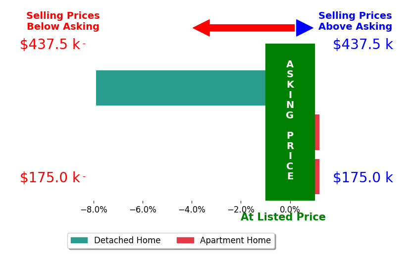 Vi Nguyen's sold homes closed 2.6% below asking on average, with 0 homes above, 1 below, and 2 at asking price.