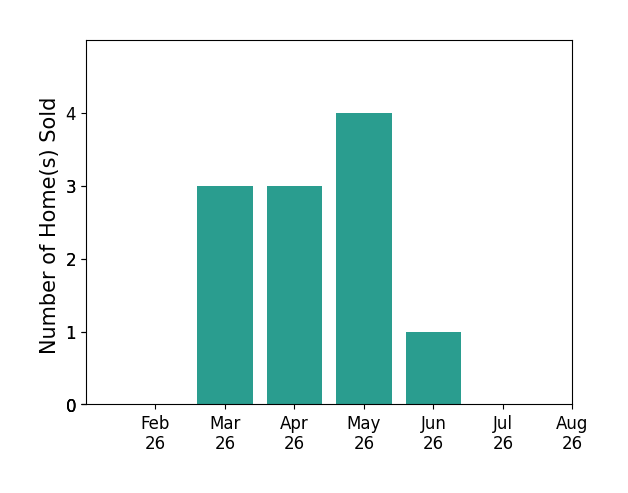 Katrina Judd sold 3 homes in March 2026, 3 homes in April 2026, 4 homes in May 2026, 1 home in June 2026, for a total of 11 homes.