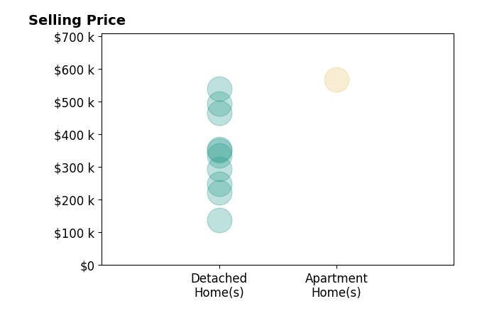 Katrina Judd's sold homes include apartment homes at $567K, detached homes from $138K to $540K.
