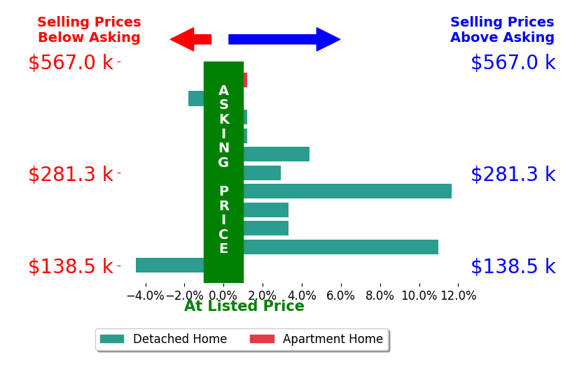 Katrina Judd's sold homes closed 2.7% above asking on average, with 6 homes above, 2 below, and 3 at asking price.