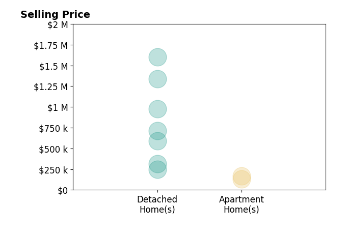 Candace Caulkins's sold homes include detached homes from $249K to $1.6M, apartment homes from $130K to $170K.