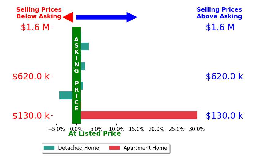Candace Caulkins's sold homes closed 3.7% above asking on average, with 4 homes above, 1 below, and 4 at asking price.