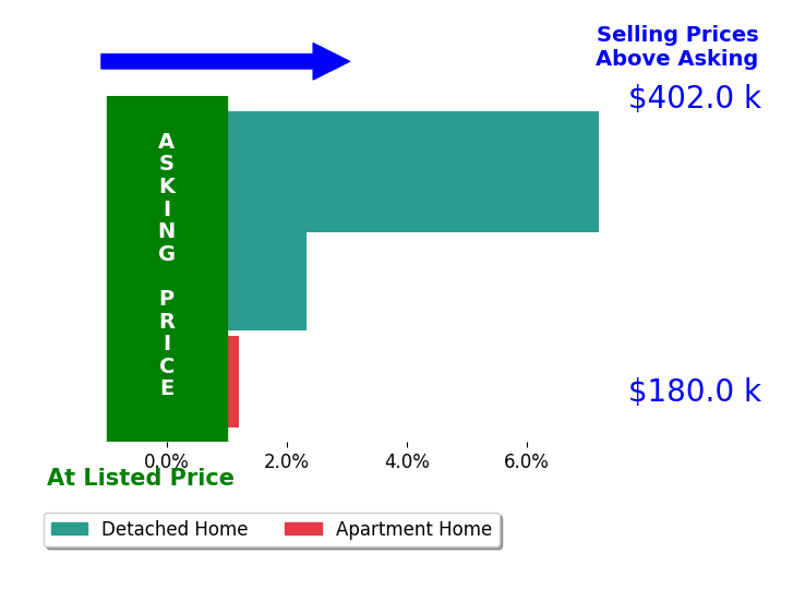 Paul Ritter's sold homes closed 3.2% above asking on average, with 2 homes above, 0 below, and 1 at asking price.