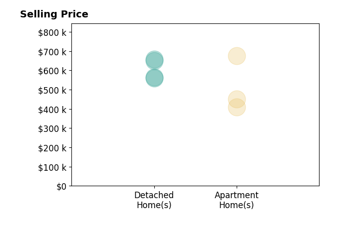Mary Campbell Staebler's sold homes include apartment homes from $410K to $675K, detached homes from $560K to $657K.