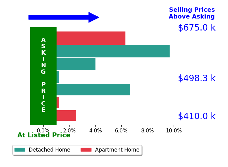 Mary Campbell Staebler's sold homes closed 4.2% above asking on average, with 5 homes above, 0 below, and 2 at asking price.