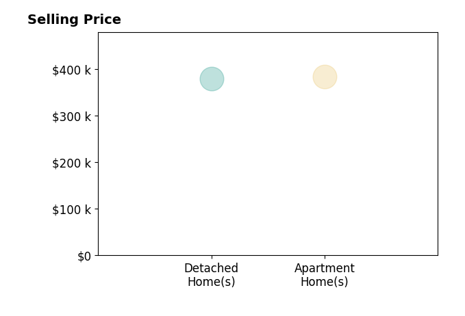 Deborah Parris's sold homes include apartment homes at $383K, detached homes at $380K.