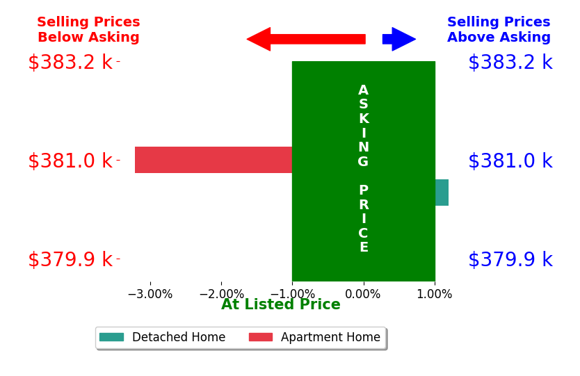 Deborah Parris's sold homes closed 1.6% below asking on average, with 0 homes above, 1 below, and 1 at asking price.