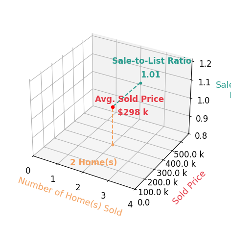 Blake Kircher sold 2 homes with an average sold price of $298K and an average sale-to-list ratio of 100.7%.