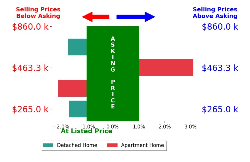 Anna Vutech's sold homes closed 0.6% below asking on average, with 1 homes above, 3 below, and 0 at asking price.