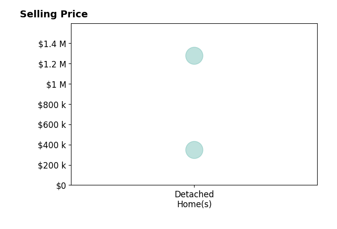 Molly Beck's sold homes include detached homes from $350K to $1.3M.