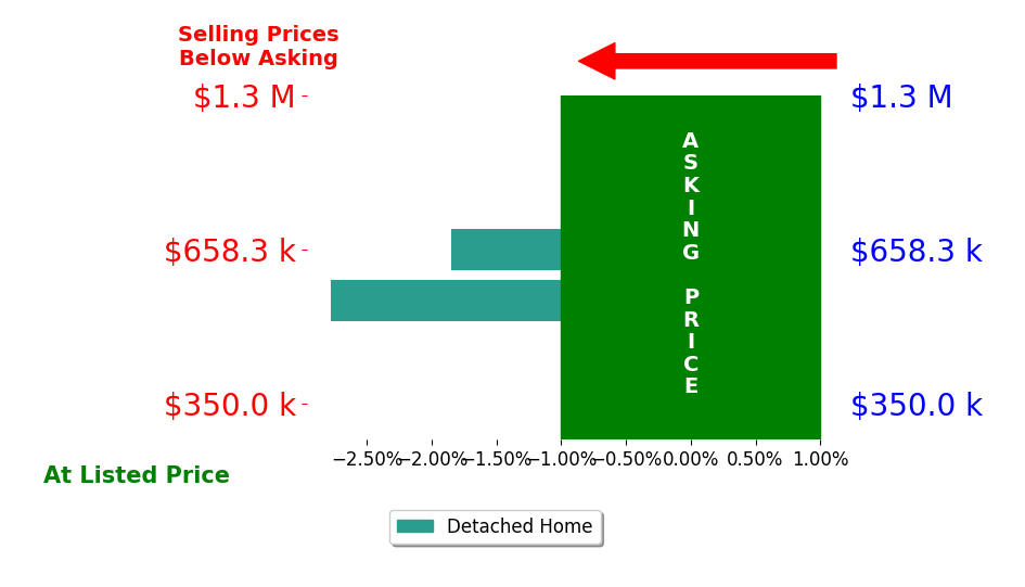 Molly Beck's sold homes closed 2.3% below asking on average, with 0 homes above, 2 below, and 0 at asking price.