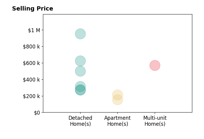 Nick Vlasidis's sold homes include detached homes from $270K to $950K, apartment homes from $155K to $212K, multi-unit homes at $570K.