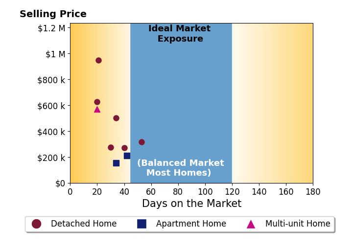 Nick Vlasidis's sold homes were on the market for an average of 32 days, ranging from 20 to 53 days, with an average sold price of $430K.