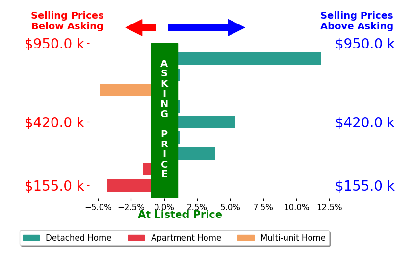 Nick Vlasidis's sold homes closed 1.2% above asking on average, with 3 homes above, 3 below, and 3 at asking price.