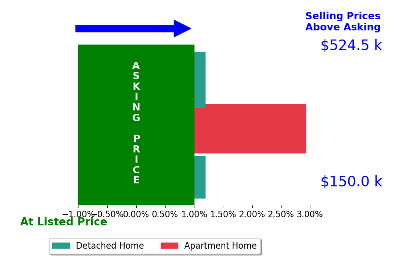 Erich Von Alexander's sold homes closed 1.0% above asking on average, with 1 homes above, 0 below, and 2 at asking price.