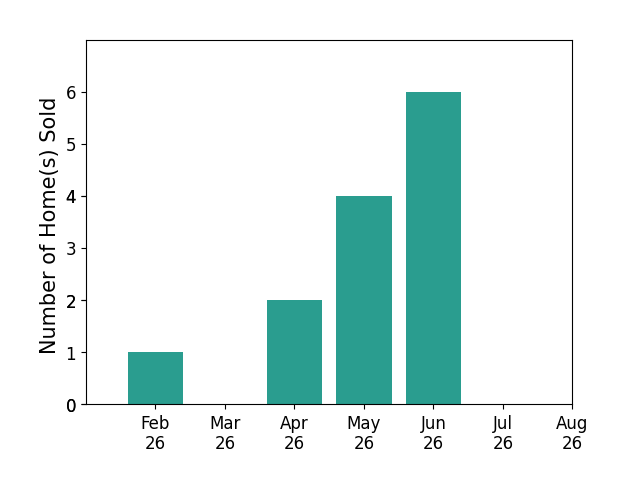 Kimberly Kovacs sold 1 home in February 2026, 2 homes in April 2026, 4 homes in May 2026, 6 homes in June 2026, for a total of 13 homes.