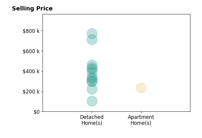 Kimberly Kovacs's sold homes include detached homes from $105K to $768K, apartment homes at $235K.