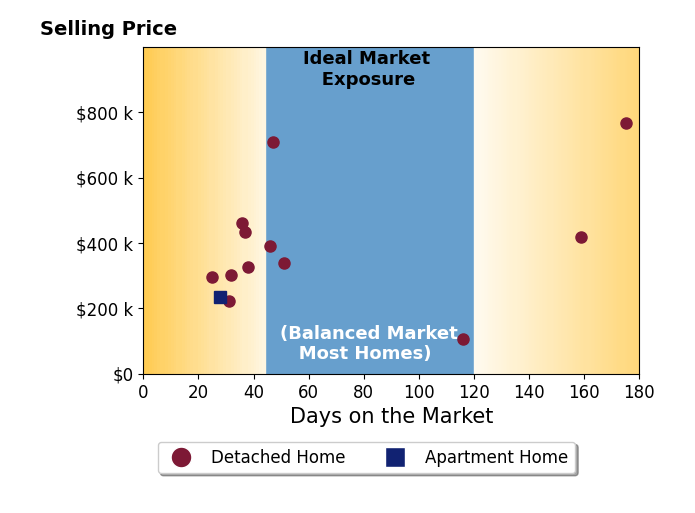 Kimberly Kovacs's sold homes were on the market for an average of 63 days, ranging from 25 to 175 days, with an average sold price of $385K.