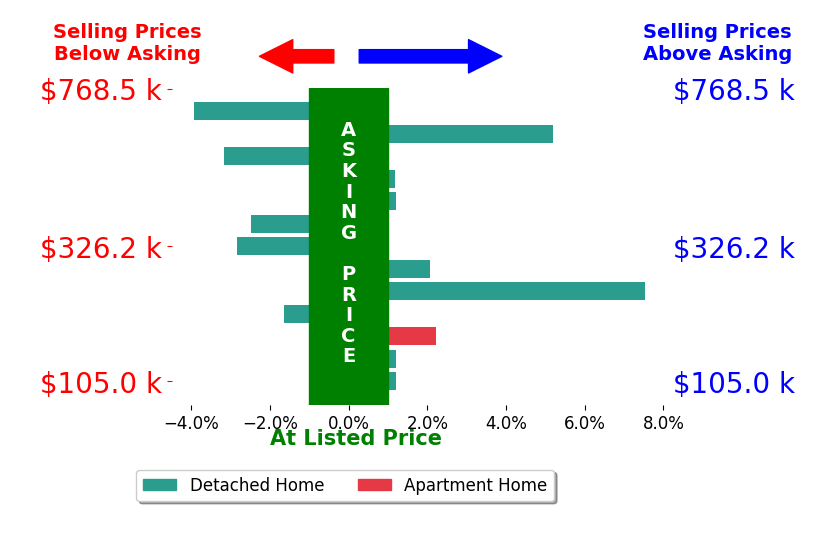 Kimberly Kovacs's sold homes closed 0.4% above asking on average, with 5 homes above, 5 below, and 3 at asking price.