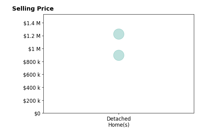 Tera Barker's sold homes include detached homes from $900K to $1.2M.