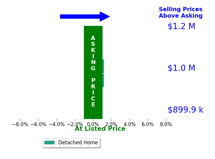 Tera Barker's sold homes closed 0.0% at asking on average, with 0 homes above, 0 below, and 2 at asking price.