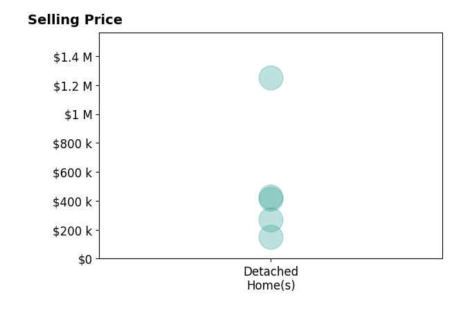 Jamie Maze's sold homes include detached homes from $150K to $1.2M.