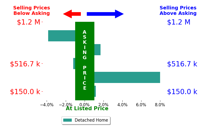Jamie Maze's sold homes closed 0.9% above asking on average, with 2 homes above, 2 below, and 1 at asking price.