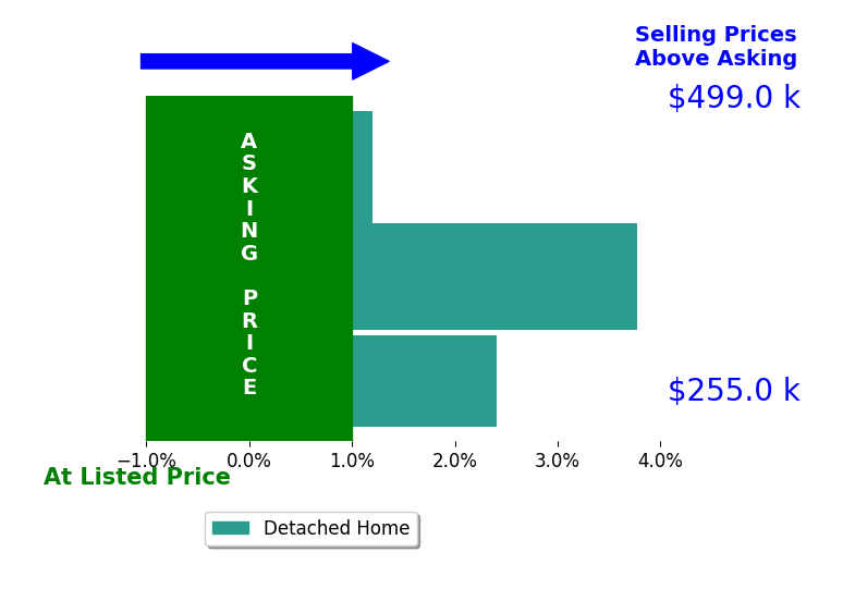 Krista Lofthouse's sold homes closed 2.1% above asking on average, with 2 homes above, 0 below, and 1 at asking price.