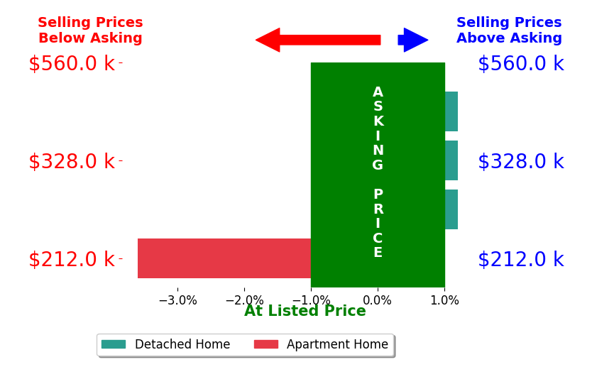 Natalie Kurpita's sold homes closed 0.9% below asking on average, with 0 homes above, 1 below, and 3 at asking price.