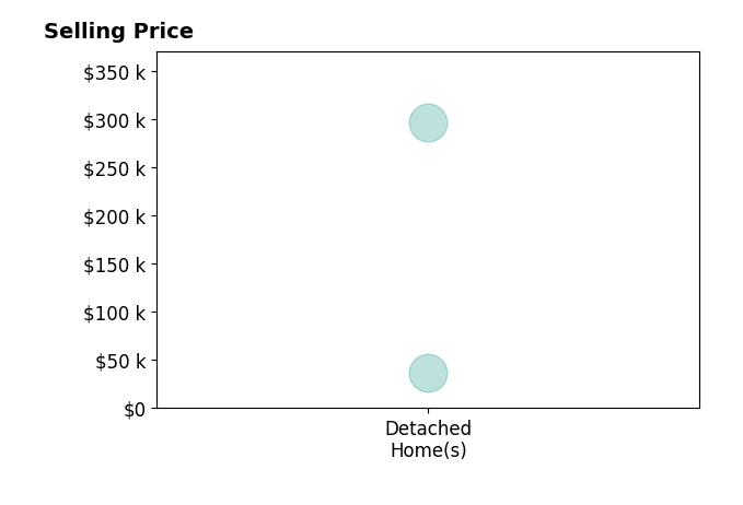 Lisa Gibbs's sold homes include detached homes from $37K to $296K.