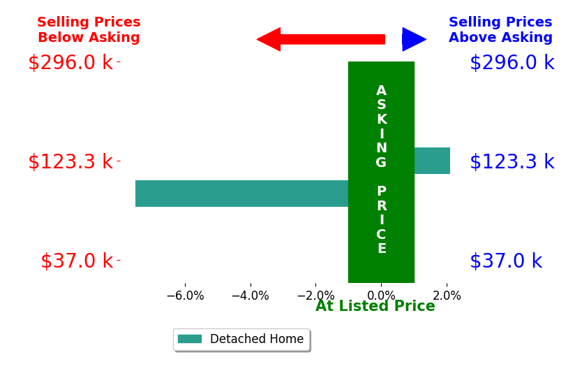 Lisa Gibbs's sold homes closed 2.7% below asking on average, with 1 homes above, 1 below, and 0 at asking price.