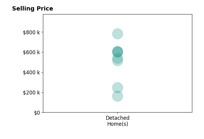 Michelle Brooks's sold homes include detached homes from $163K to $780K.
