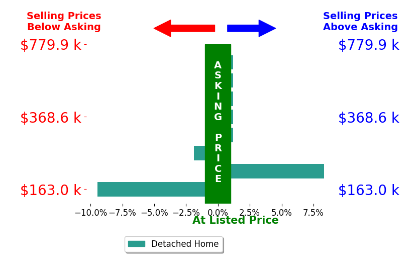 Michelle Brooks's sold homes closed 0.1% below asking on average, with 2 homes above, 2 below, and 4 at asking price.