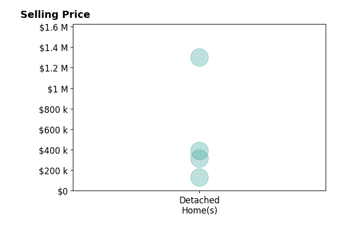 Sahar Shalash's sold homes include detached homes from $134K to $1.3M.