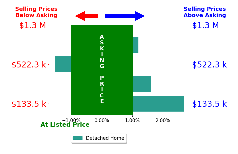 Sahar Shalash's sold homes closed 0.7% above asking on average, with 2 homes above, 1 below, and 1 at asking price.