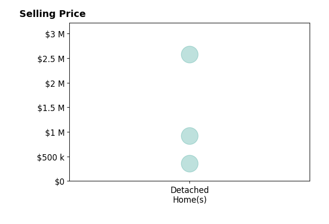 Marisa Nye's sold homes include detached homes from $360K to $2.6M.