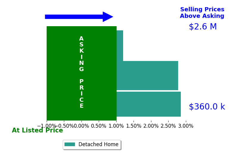 Marisa Nye's sold homes closed 1.6% above asking on average, with 2 homes above, 0 below, and 1 at asking price.