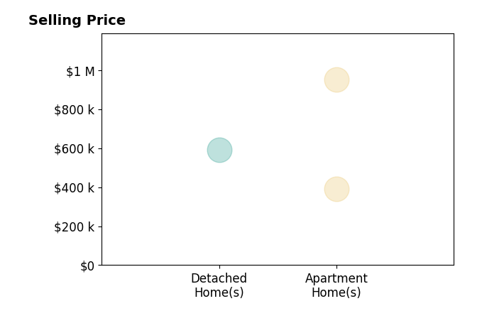 Courtney Kidd's sold homes include detached homes at $590K, apartment homes from $390K to $950K.