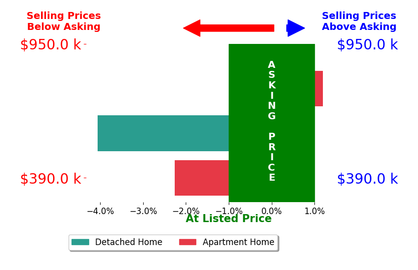 Courtney Kidd's sold homes closed 2.1% below asking on average, with 0 homes above, 2 below, and 1 at asking price.