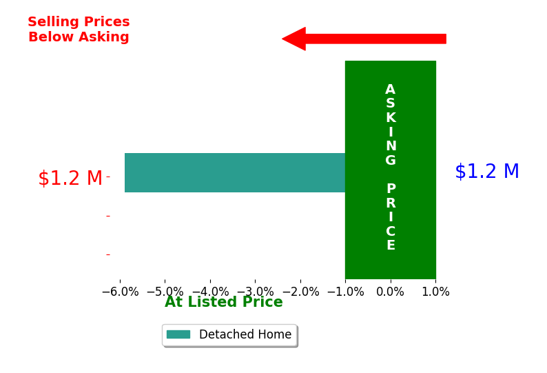 Halit Erciyas's sold homes closed 5.9% below asking on average, with 0 homes above, 1 below, and 0 at asking price.