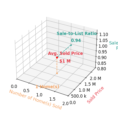 Halit Erciyas sold 1 homes with an average sold price of $1.2M and an average sale-to-list ratio of 94.1%.