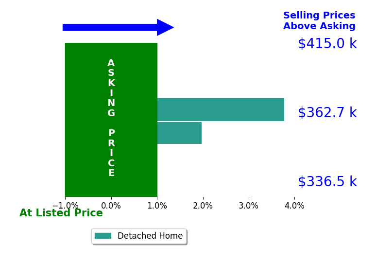 Gregg Hesterman's sold homes closed 2.9% above asking on average, with 2 homes above, 0 below, and 0 at asking price.