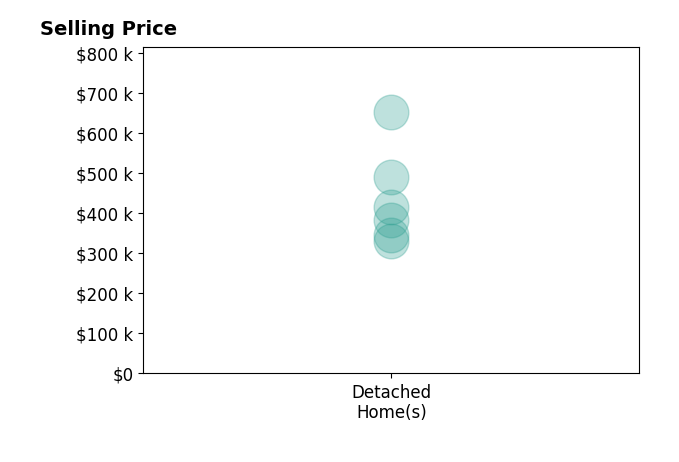 Karen Smith's sold homes include detached homes from $330K to $652K.