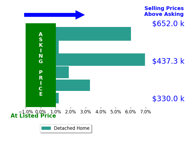 Karen Smith's sold homes closed 3.0% above asking on average, with 4 homes above, 0 below, and 2 at asking price.