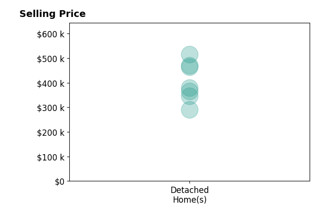 Stephanie VanGundy's sold homes include detached homes from $290K to $515K.