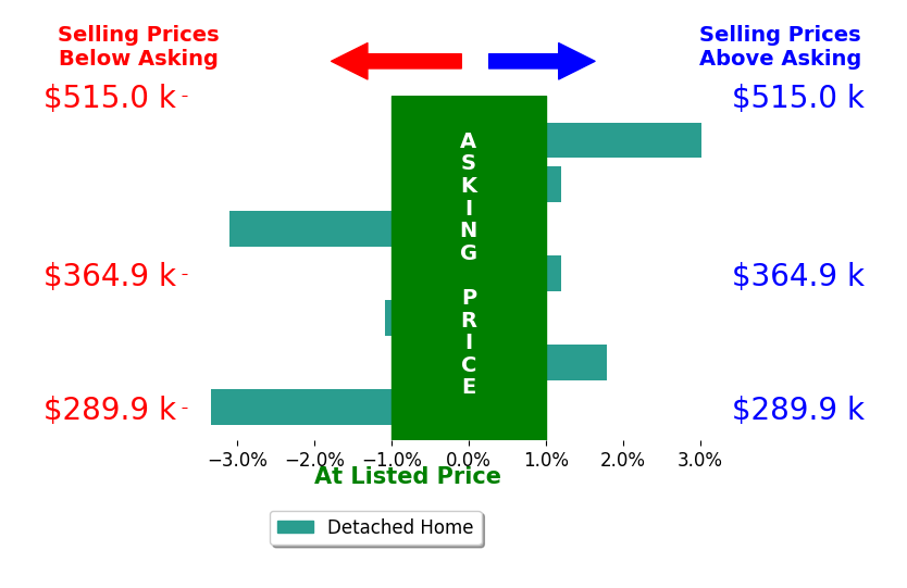 Stephanie VanGundy's sold homes closed 0.4% below asking on average, with 2 homes above, 3 below, and 2 at asking price.