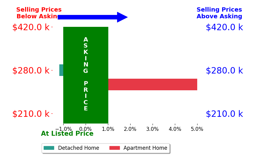 Ryan Grover's sold homes closed 1.9% above asking on average, with 1 homes above, 1 below, and 0 at asking price.